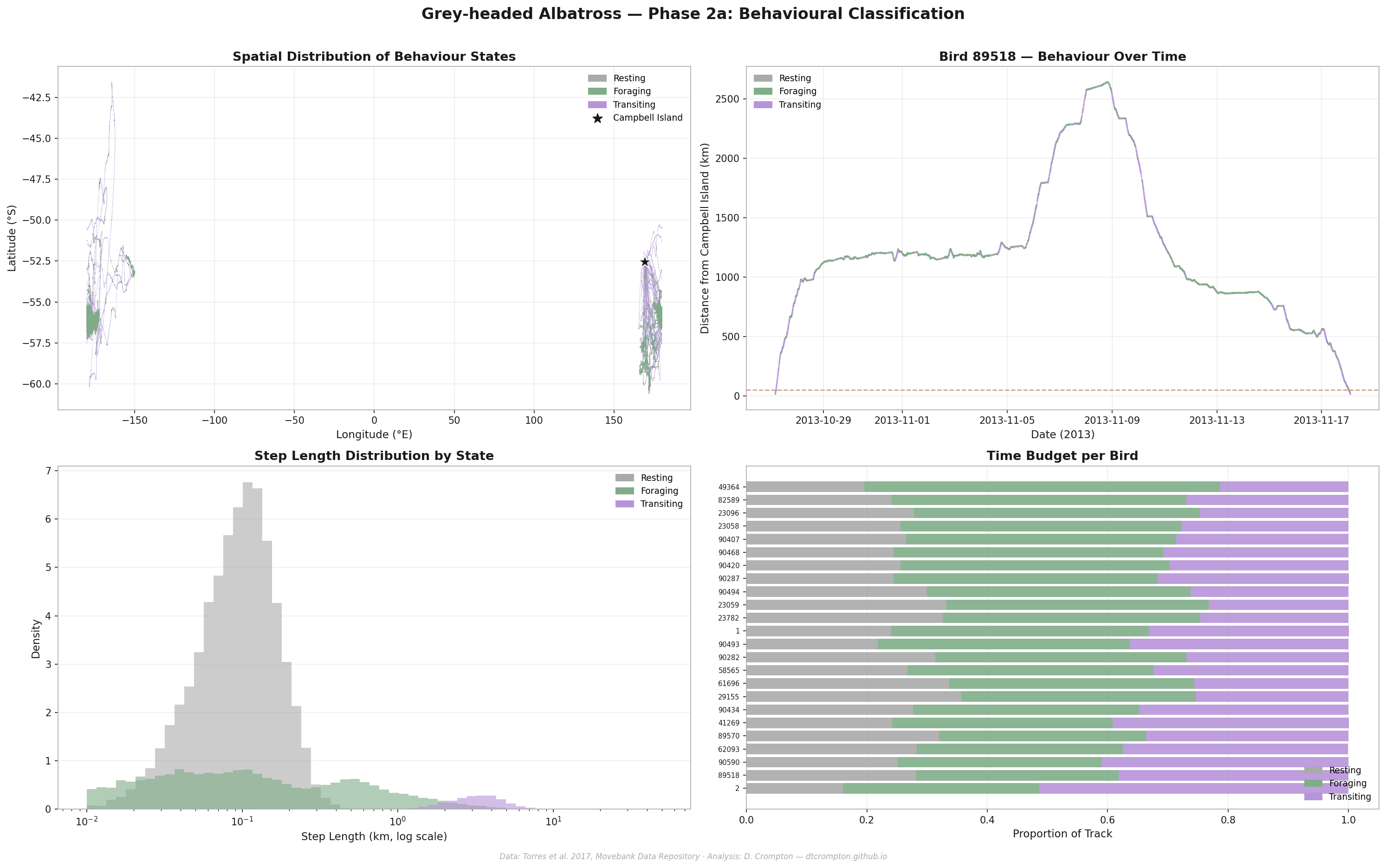 Phase 2a behavioural classification results