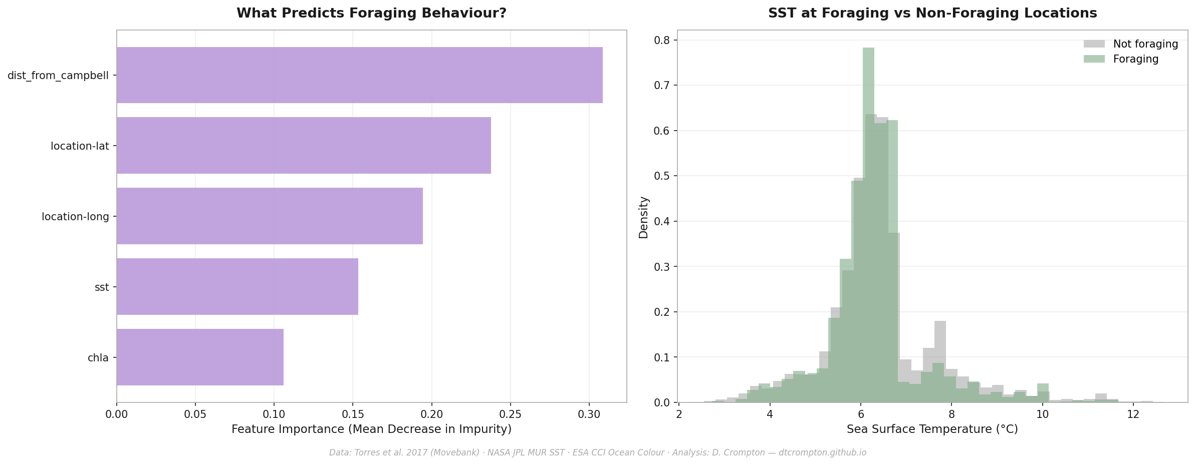 Environmental driver analysis