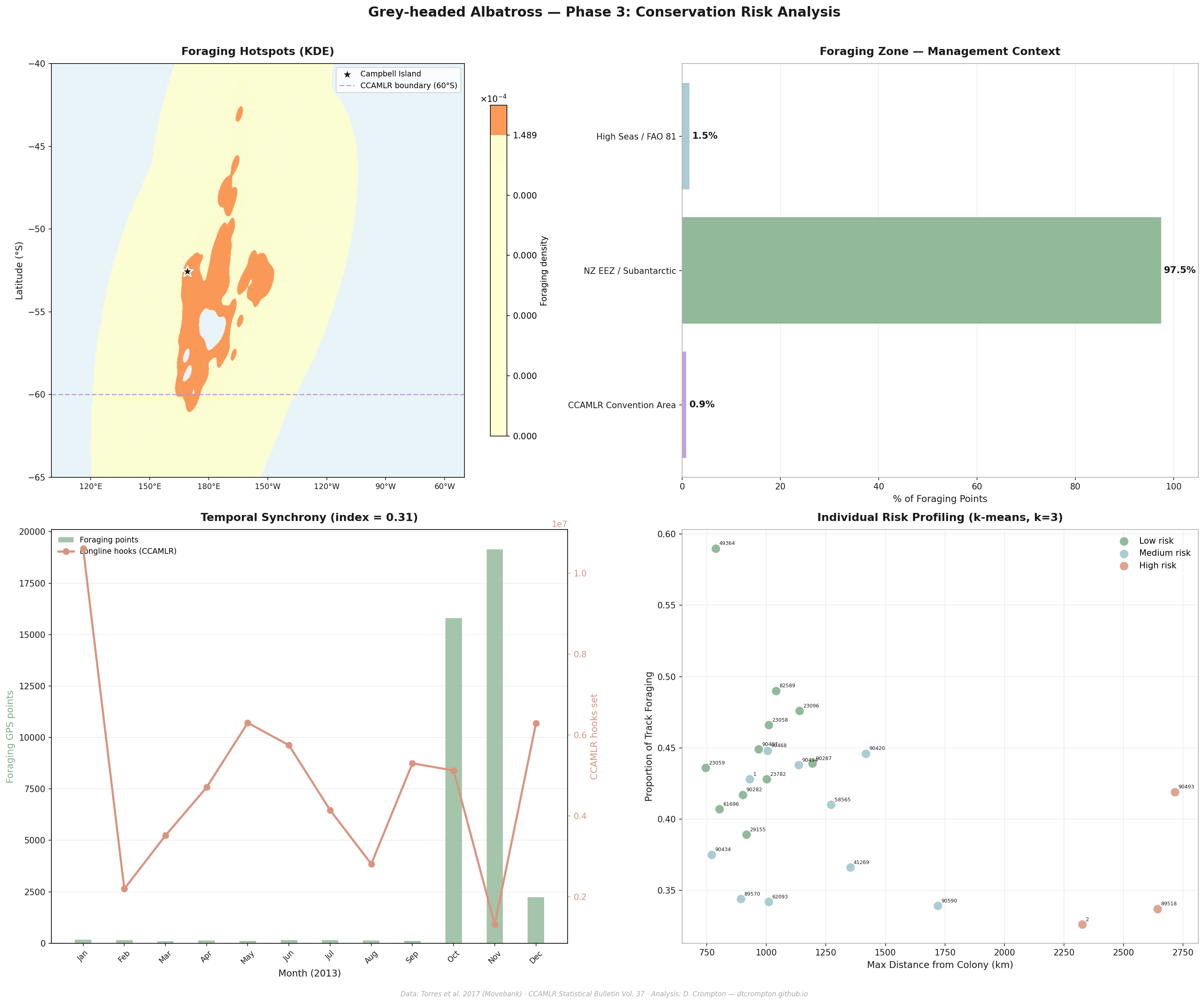 Phase 3 conservation risk analysis