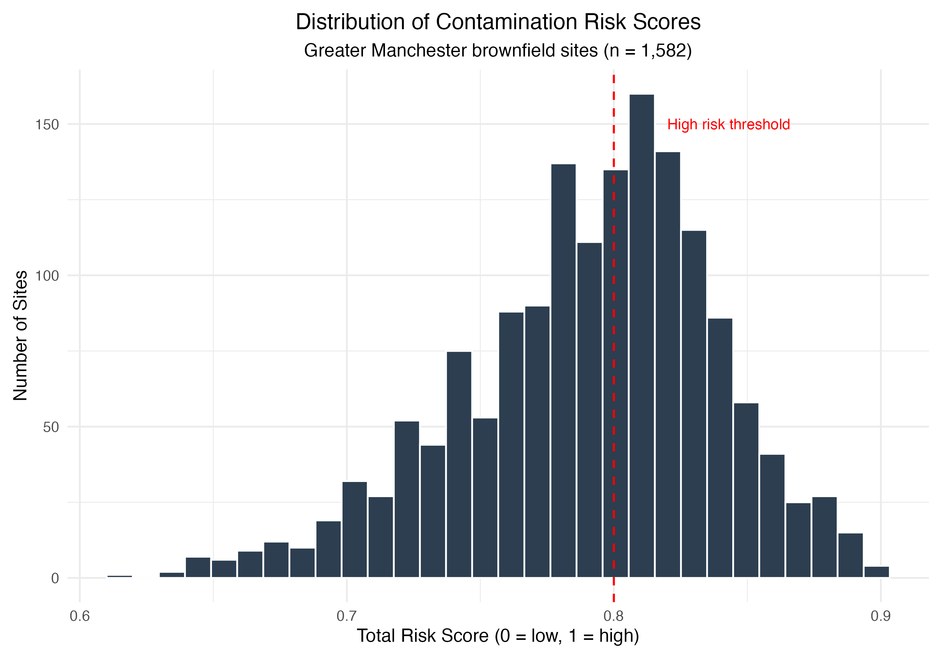 Risk Distribution