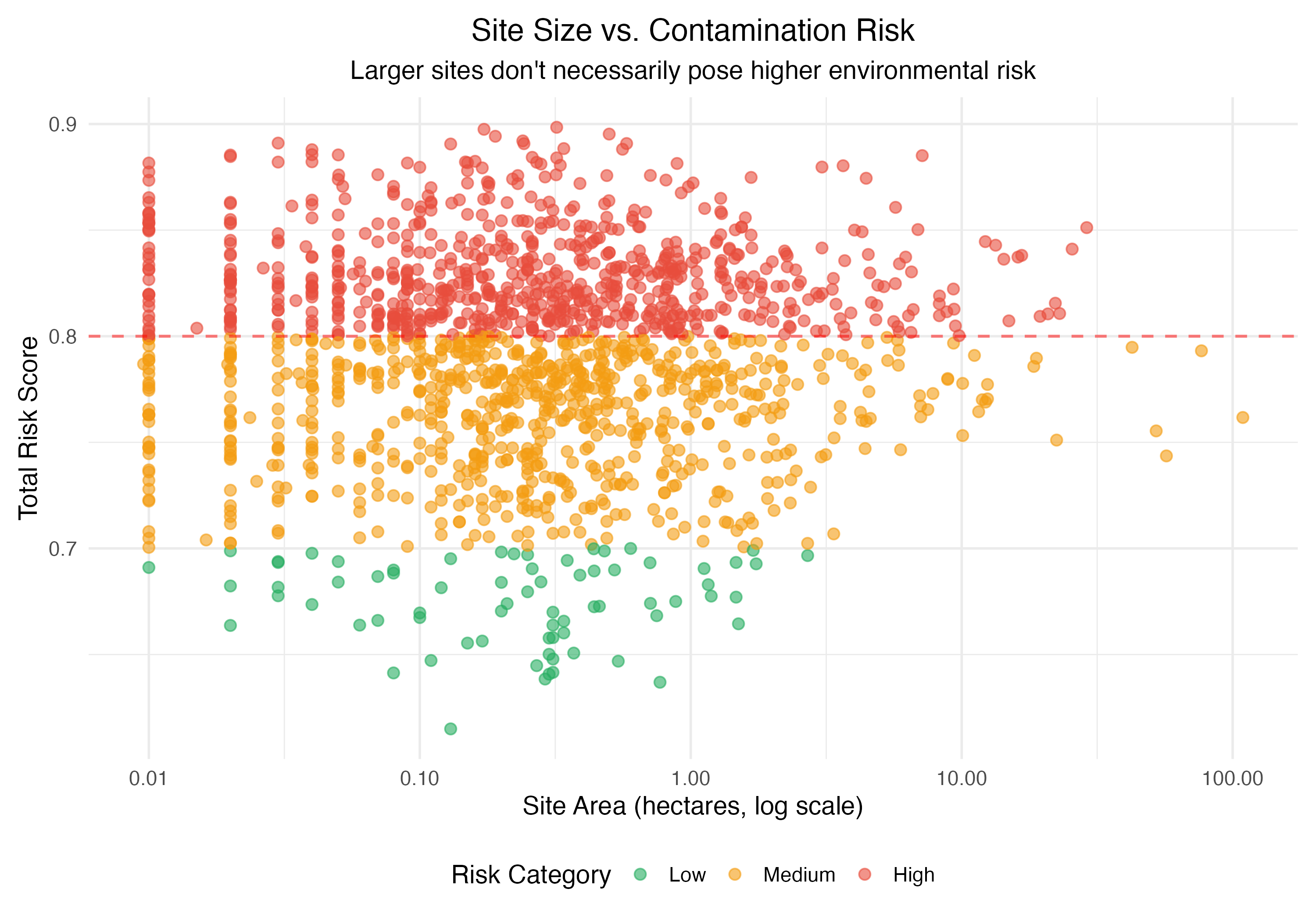 Site Size vs Risk