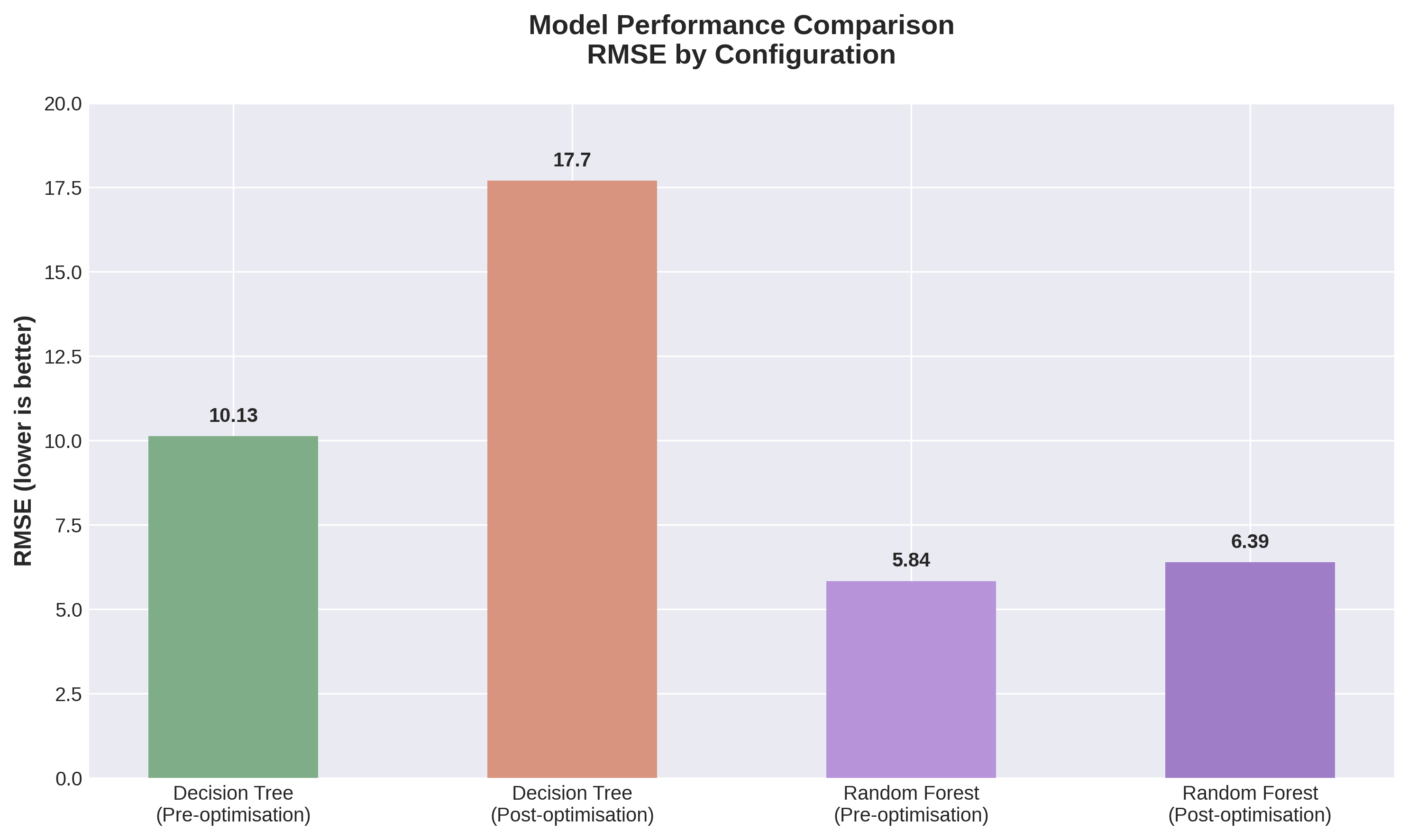 CO2 Model Performance Comparison