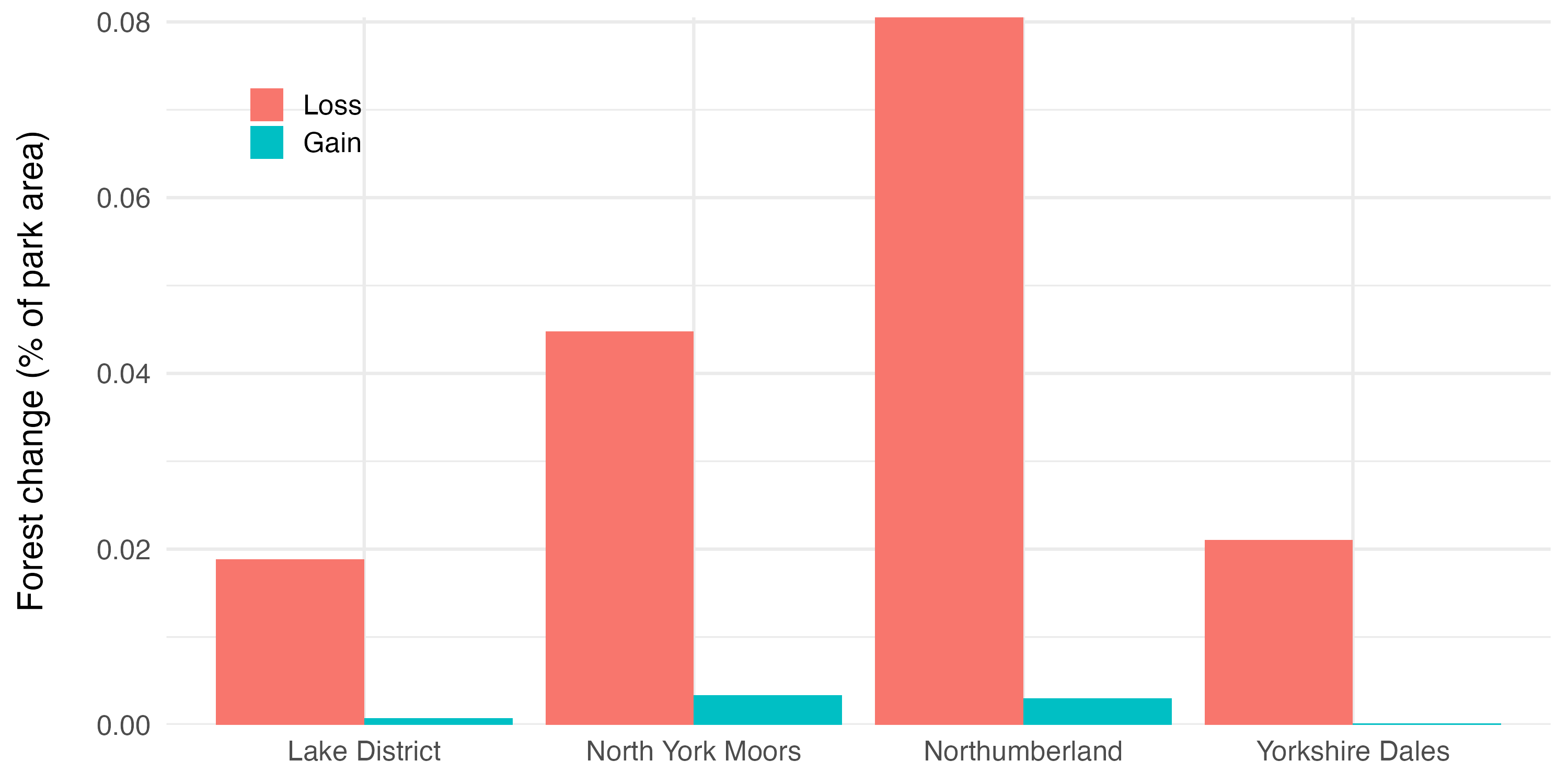 UK National Parks Forest Change