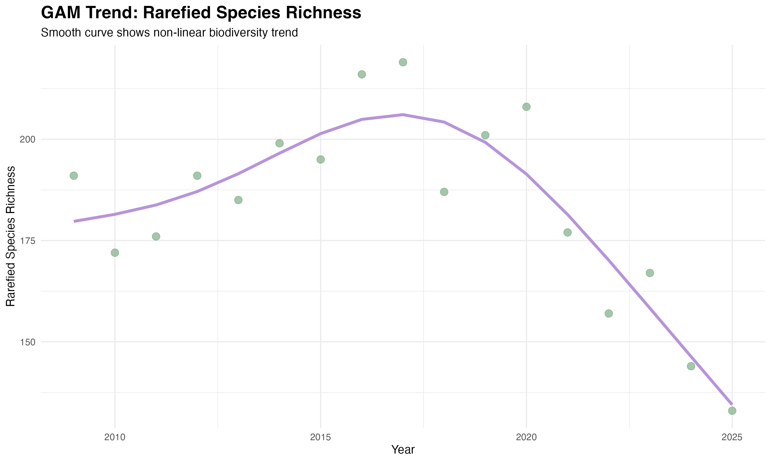 GAM trend in rarefied species richness