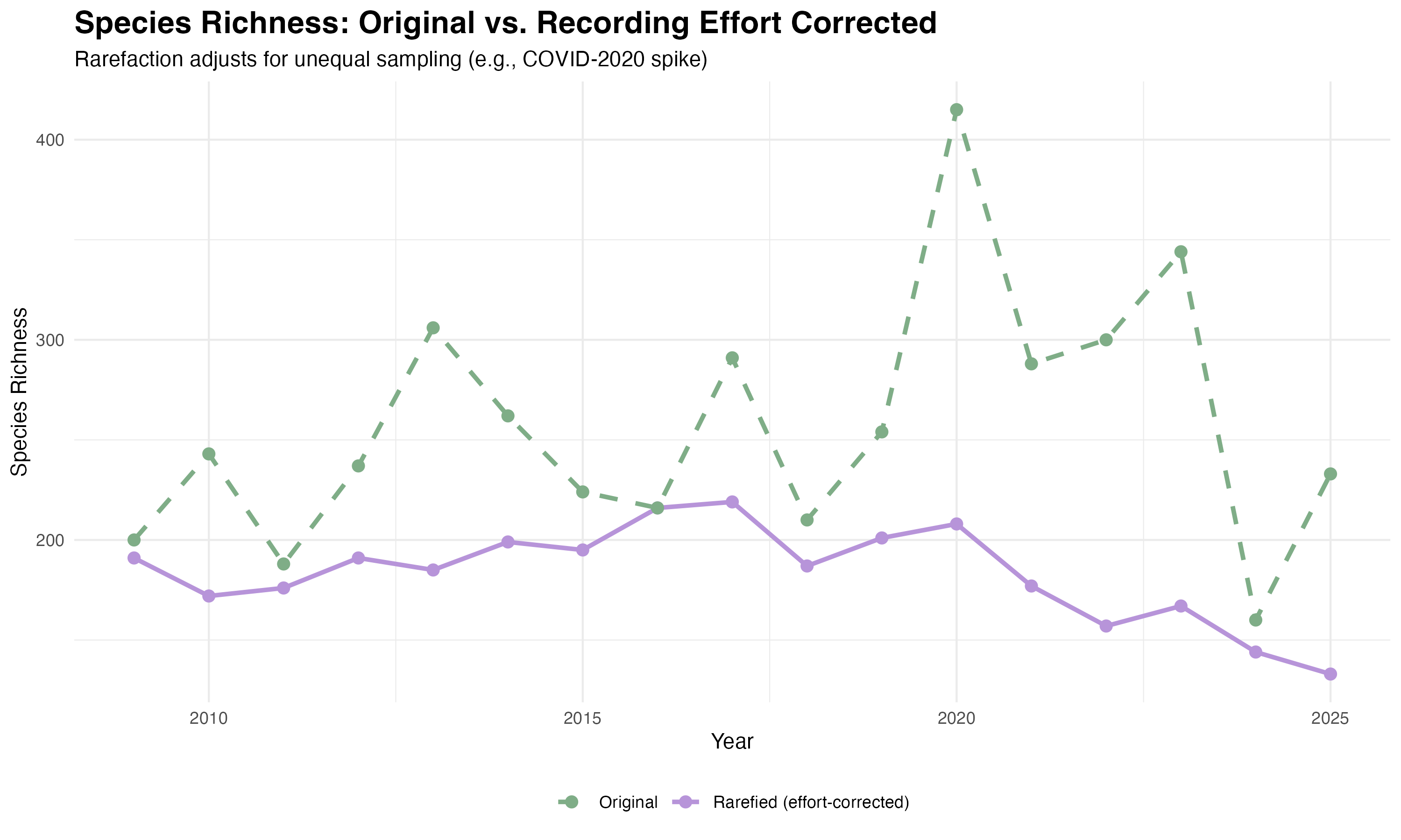 Original vs rarefied species richness