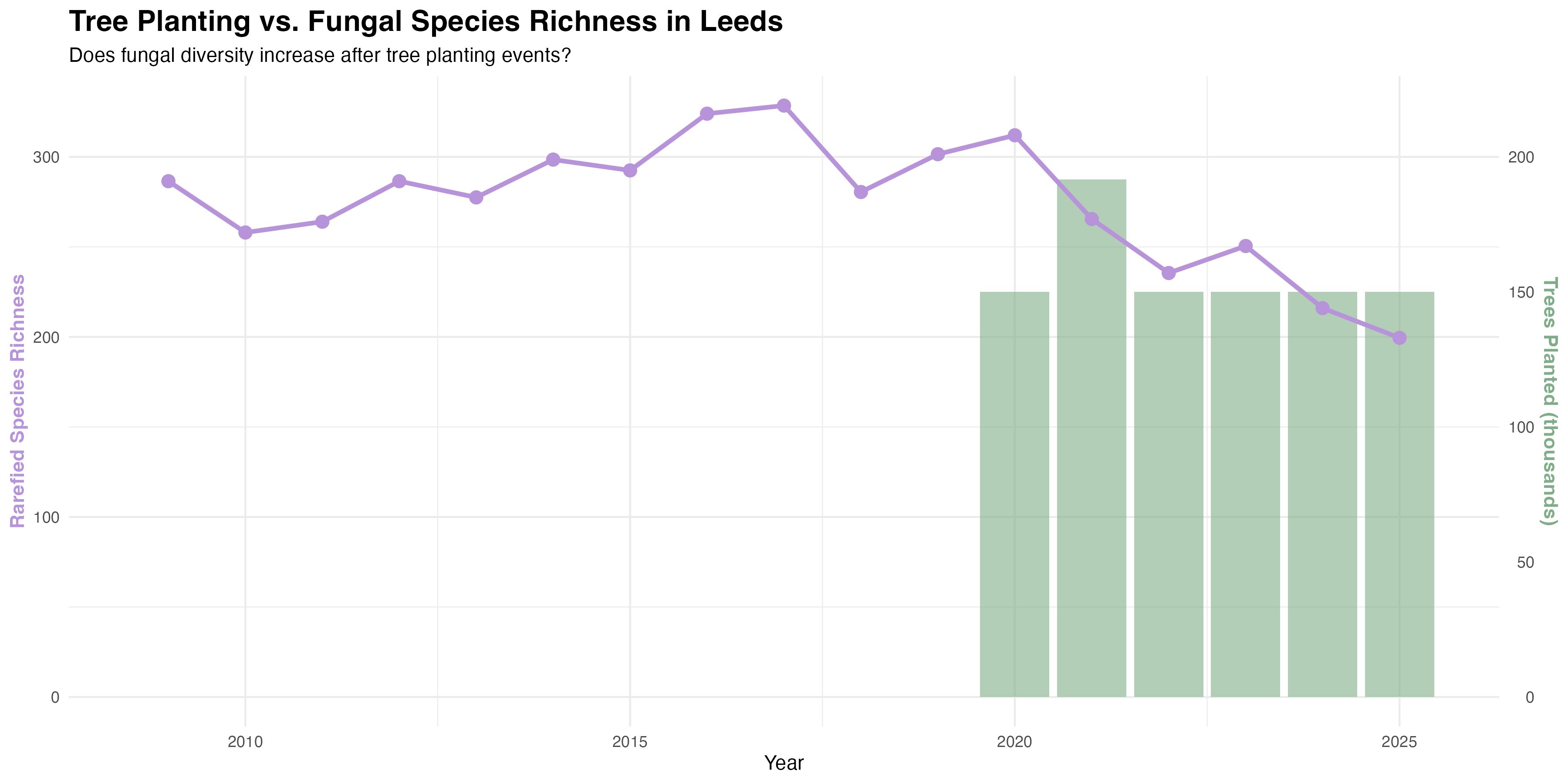 Tree planting vs fungal species richness