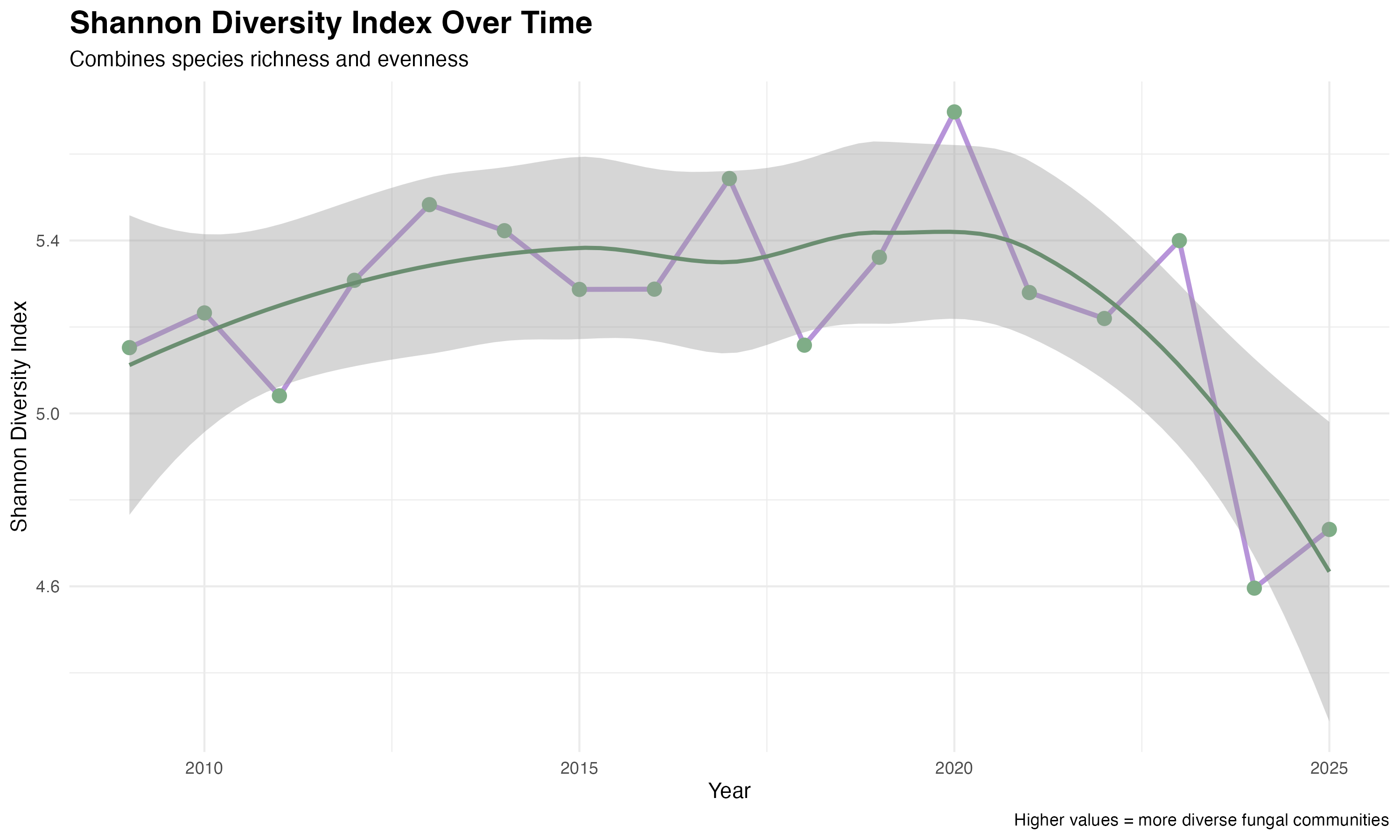 Shannon Diversity Index over time
