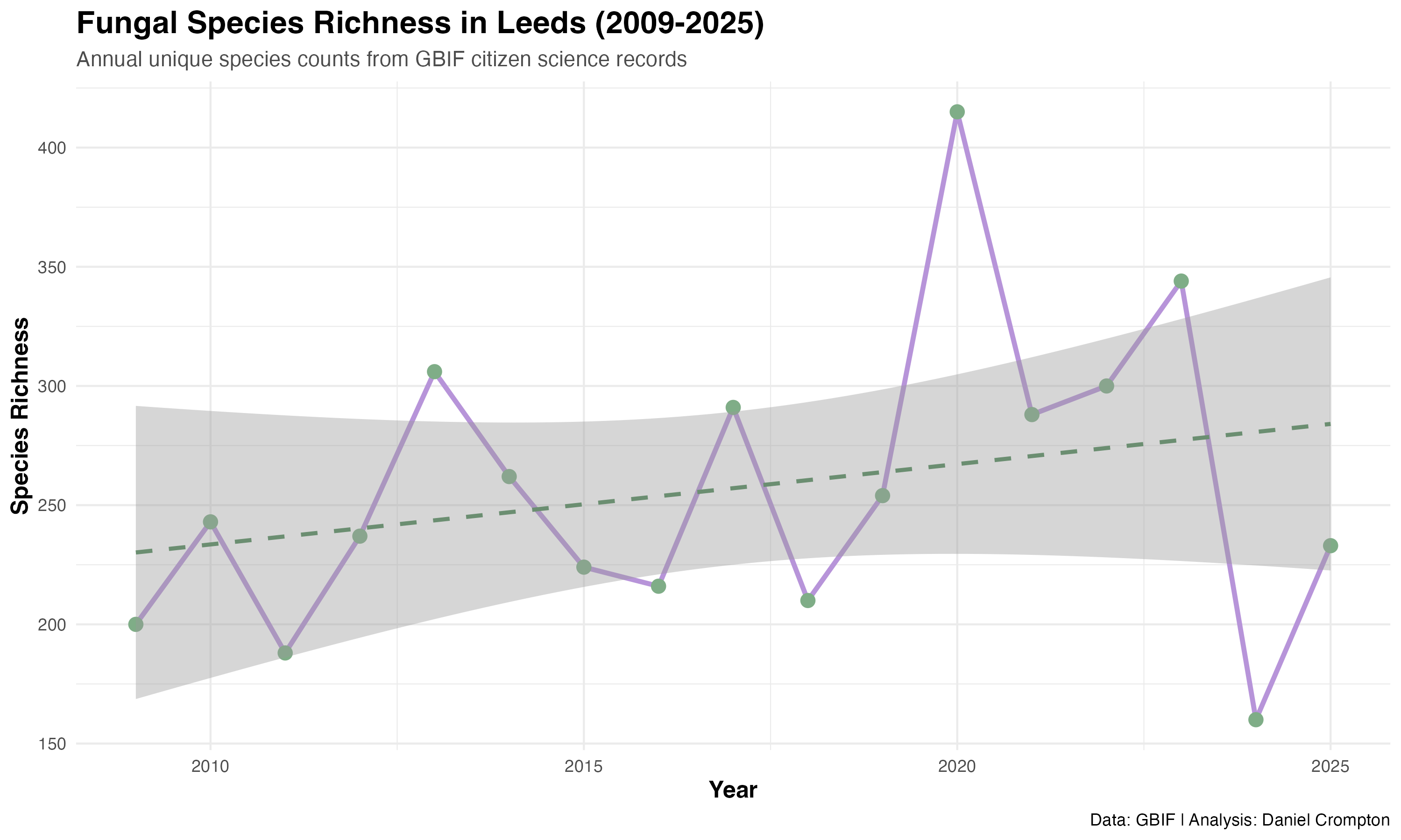 Fungal species richness trend 2009–2025