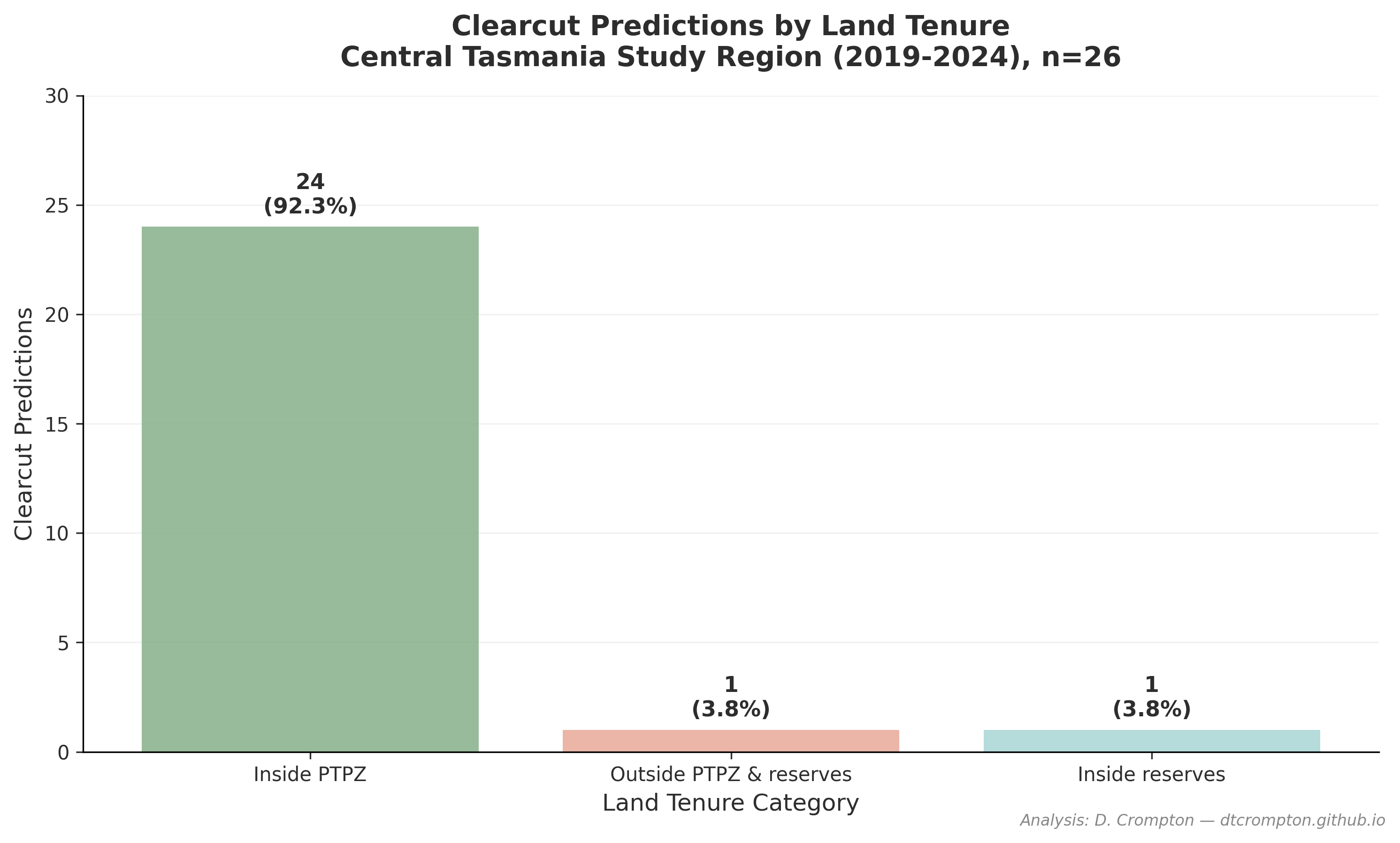 Clearcuts by tenure