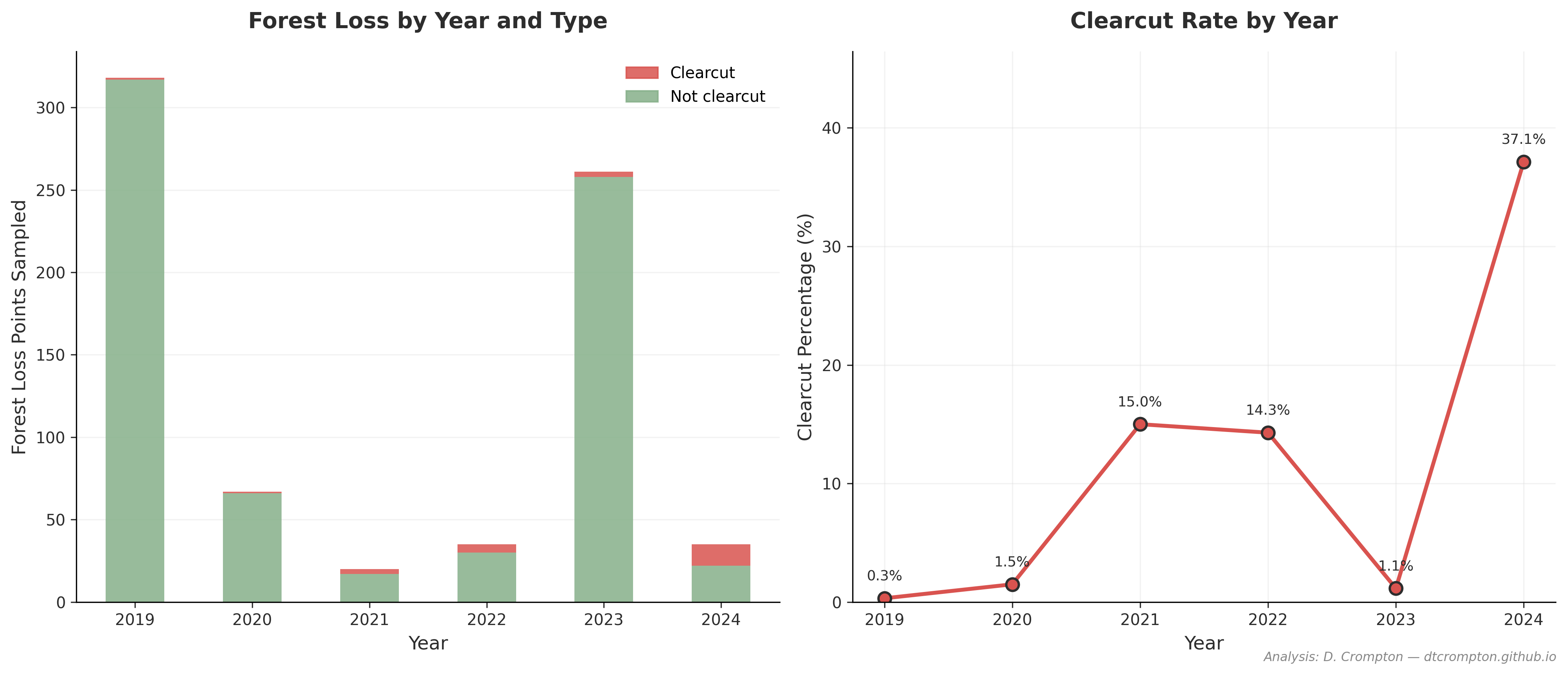 Predictions by year