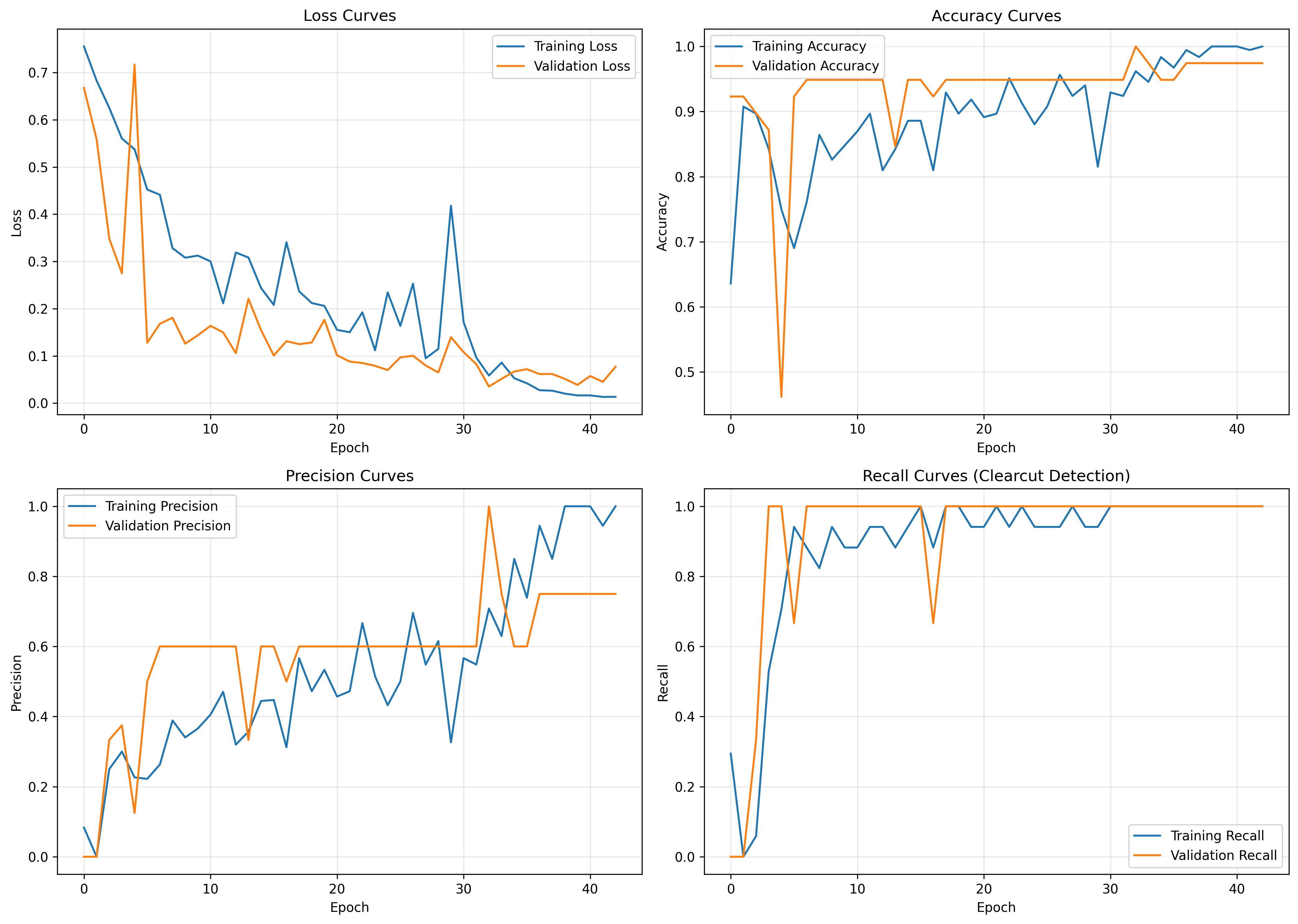 Training history